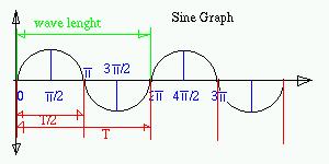 Sine Function Graphic